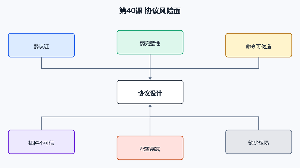 第 47 课：加密、认证与协议安全缺陷（配图）