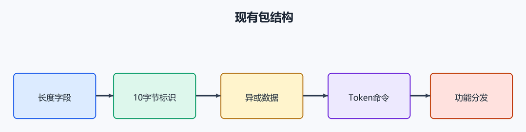 4. 现有包结。（配图）