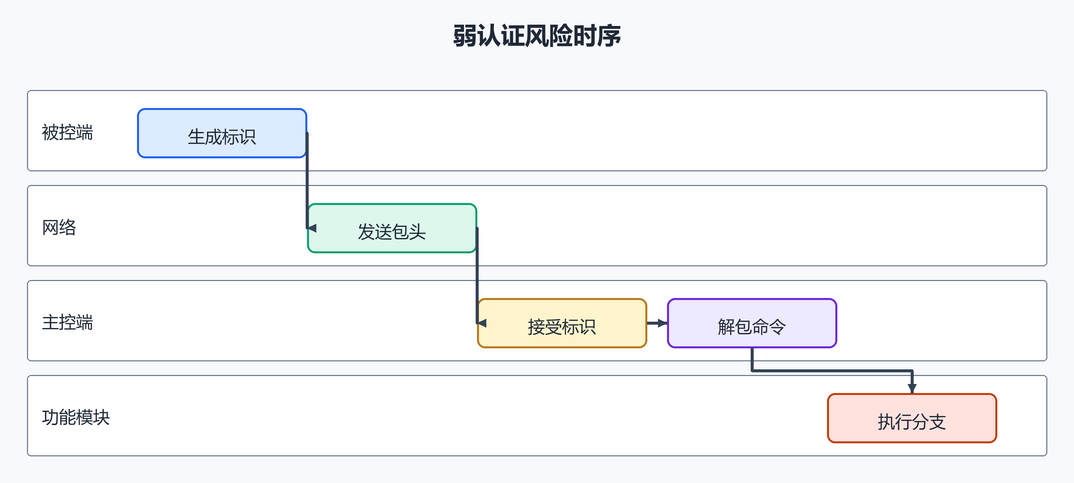 6. 主控端如何接收和分发（配图）