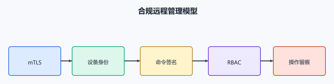 10. 合规远程管理模型（配图）