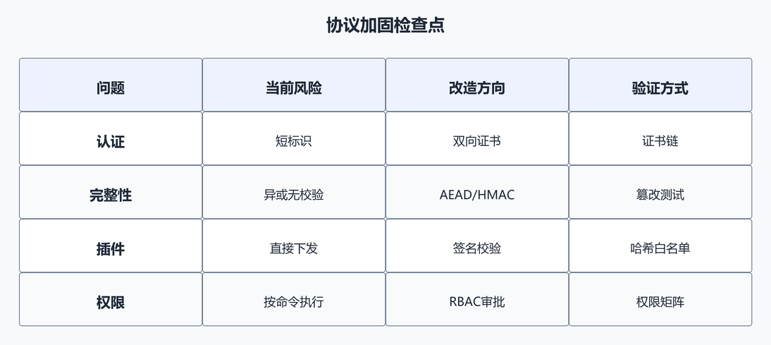 11. 协议加固要点（配图）