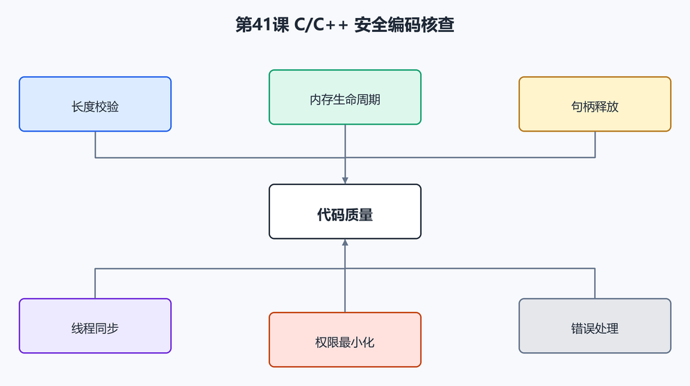 第 48 课：C/C++ 安全编码核查（配图）