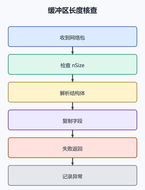 3. 长度校验：结构体复制前先判断 nSize（配图）