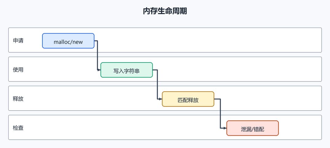 4. 内存生命周期：申请和释放必须匹配（配图）