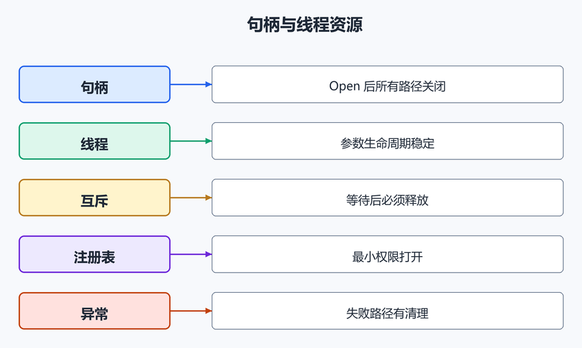 5. 句柄生命周期和过宽权。（配图）