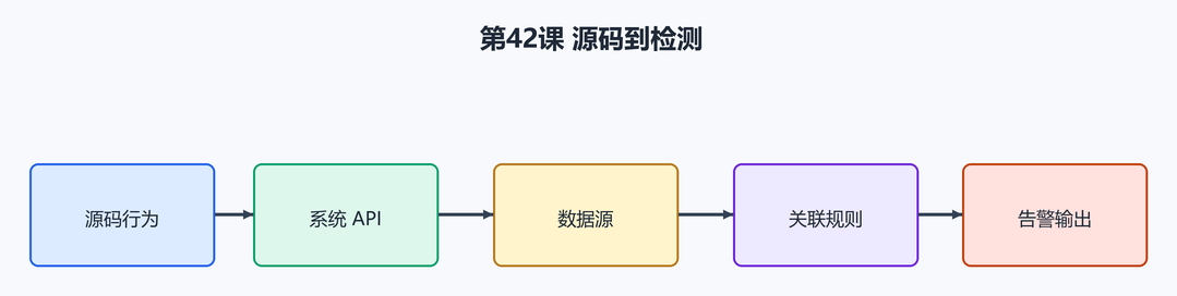 第 49 课：检测工程：从源码提取行为特征（配图）