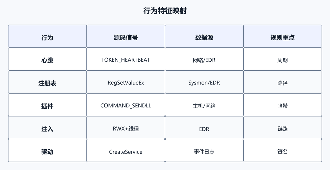 2. 行为特征映射（配图）