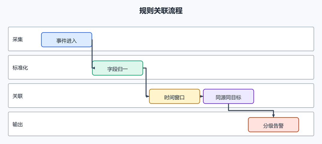 10. 规则关联流程（配图）