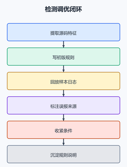 12. 检测调优闭。（配图）