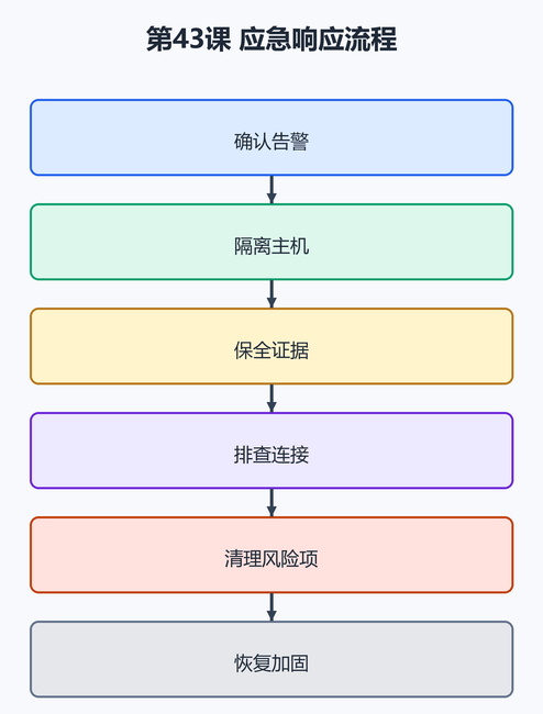 第 50 课：应急响应与清理思路（配图）