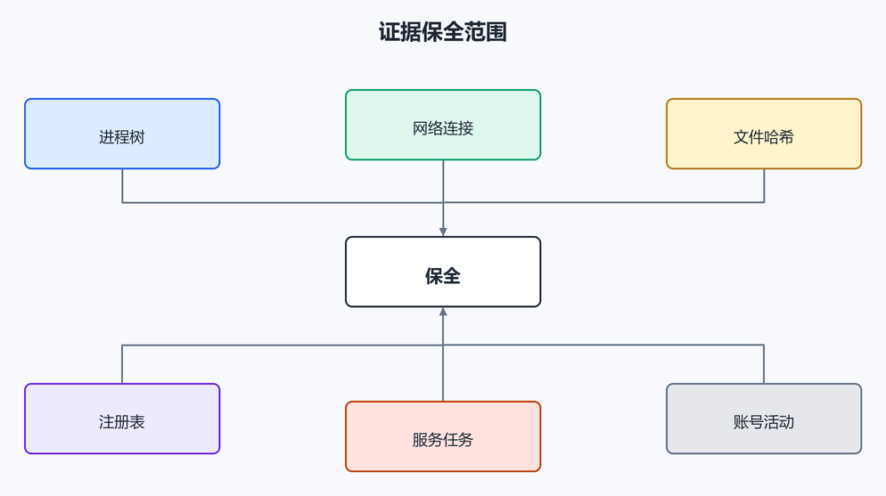 2. 需要保全哪些证。（配图）