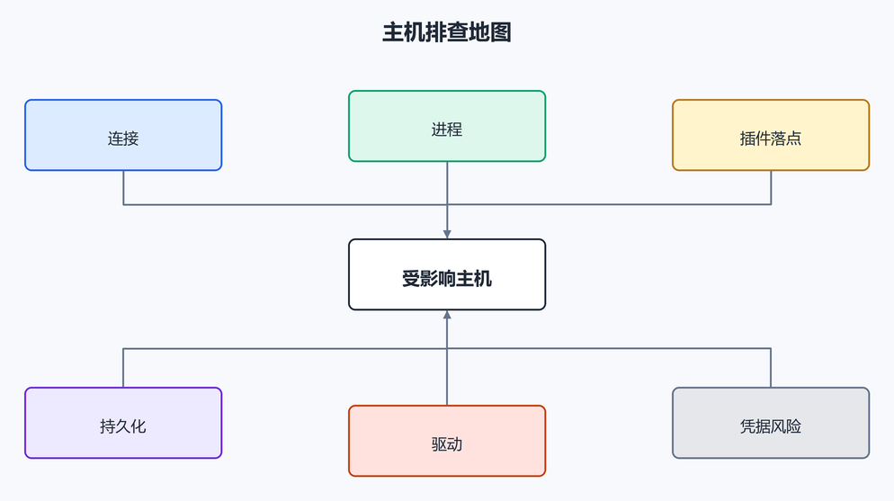 3. 主机排查地图（配图）