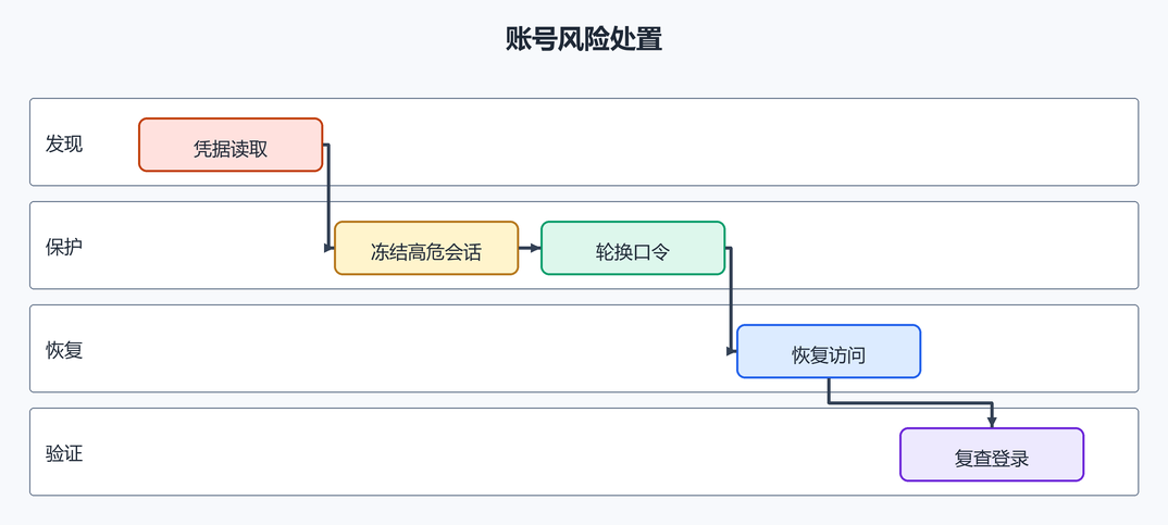 8. 凭据和账号风。（配图）
