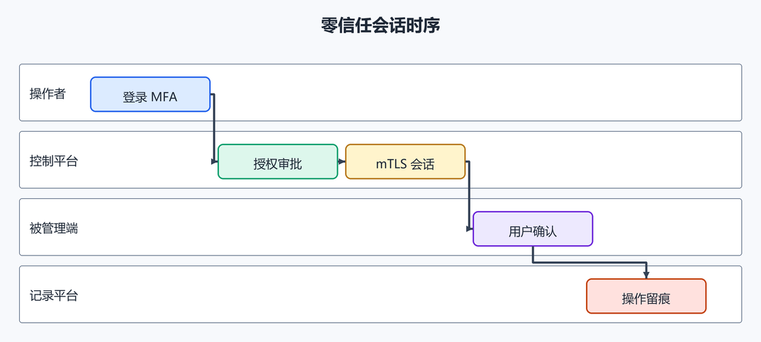 5. 零信任会话模。（配图）
