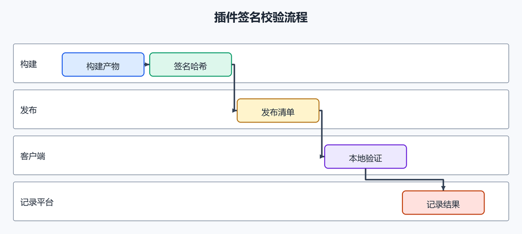 7. 插件可信。（配图）