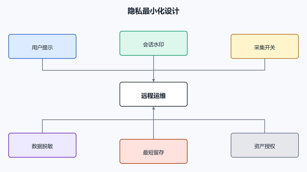 8. 隐私最小化设计（配图）