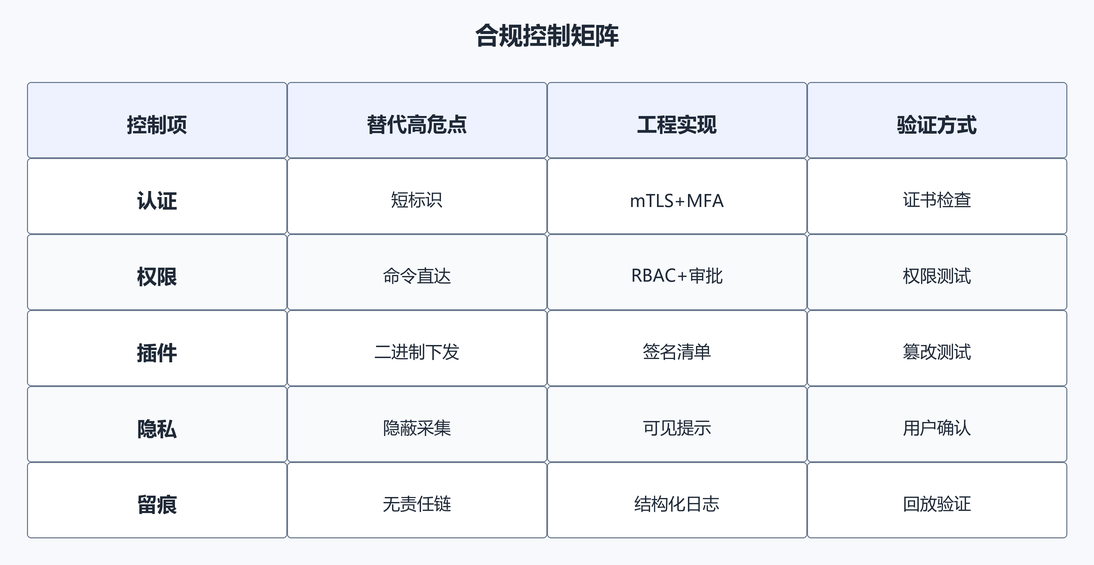 10. 合规控制矩阵（配图）