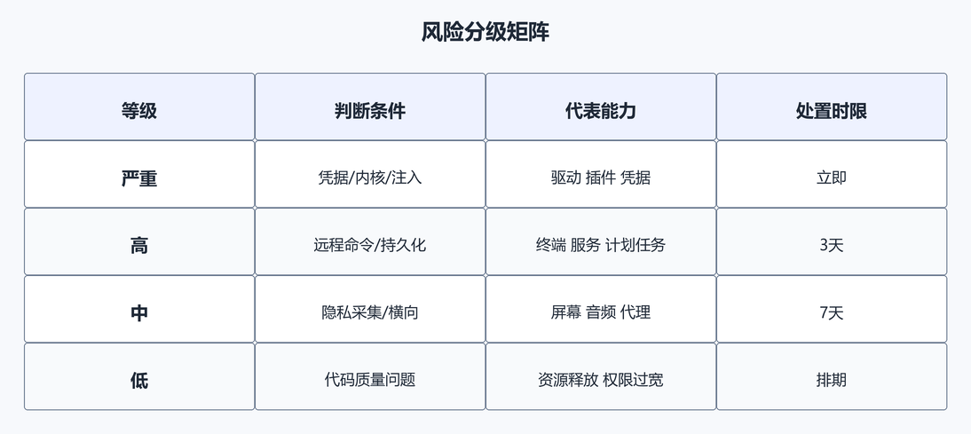 4. 风险分级矩阵（配图）