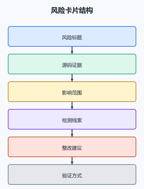 5. 风险卡片模板（配图）