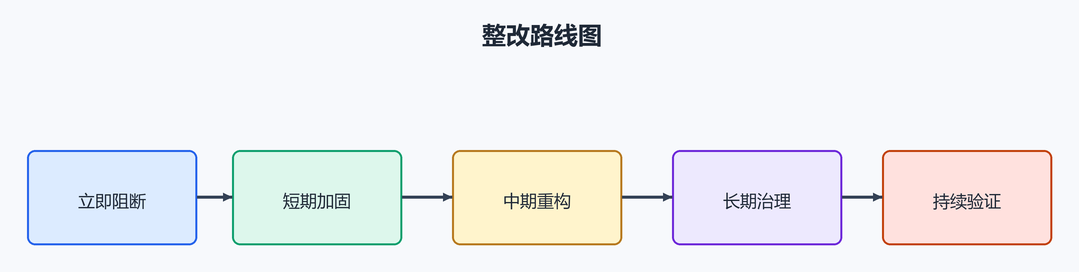 15. 整改路线图（配图）