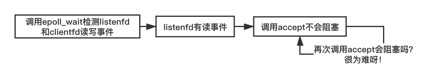 2. 结构二： listenfd 为阻塞模式，使用同一个 one thread one loop 结构去处理 listenfd 的事件（配图）