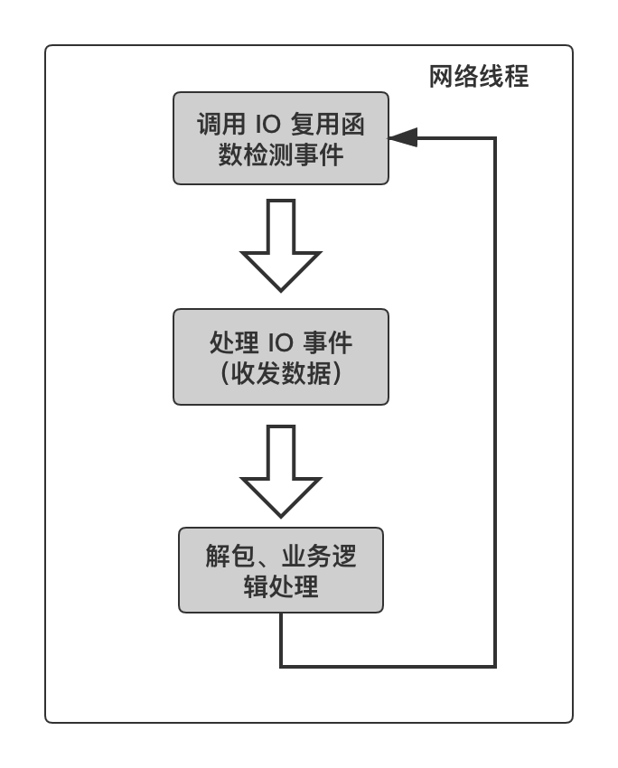 7.10  业务数据处理一定要单独开线程吗（配图）
