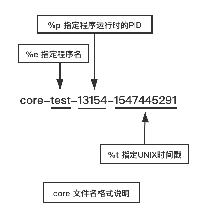 3. 方法三 调试core文件 —— 定位进程崩溃问题（配图）