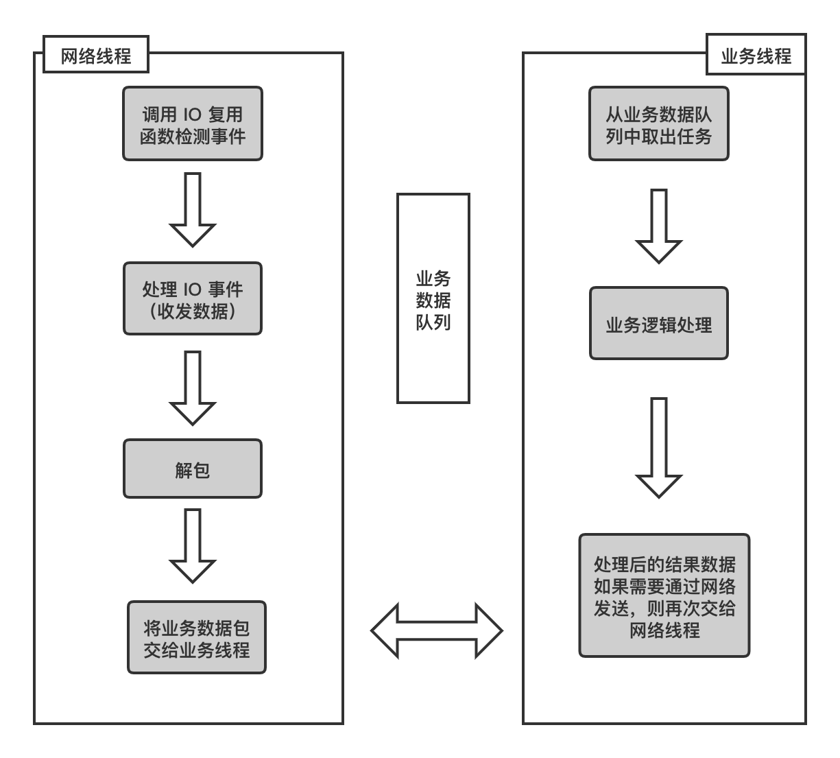 7.10  业务数据处理一定要单独开线程吗（配图）