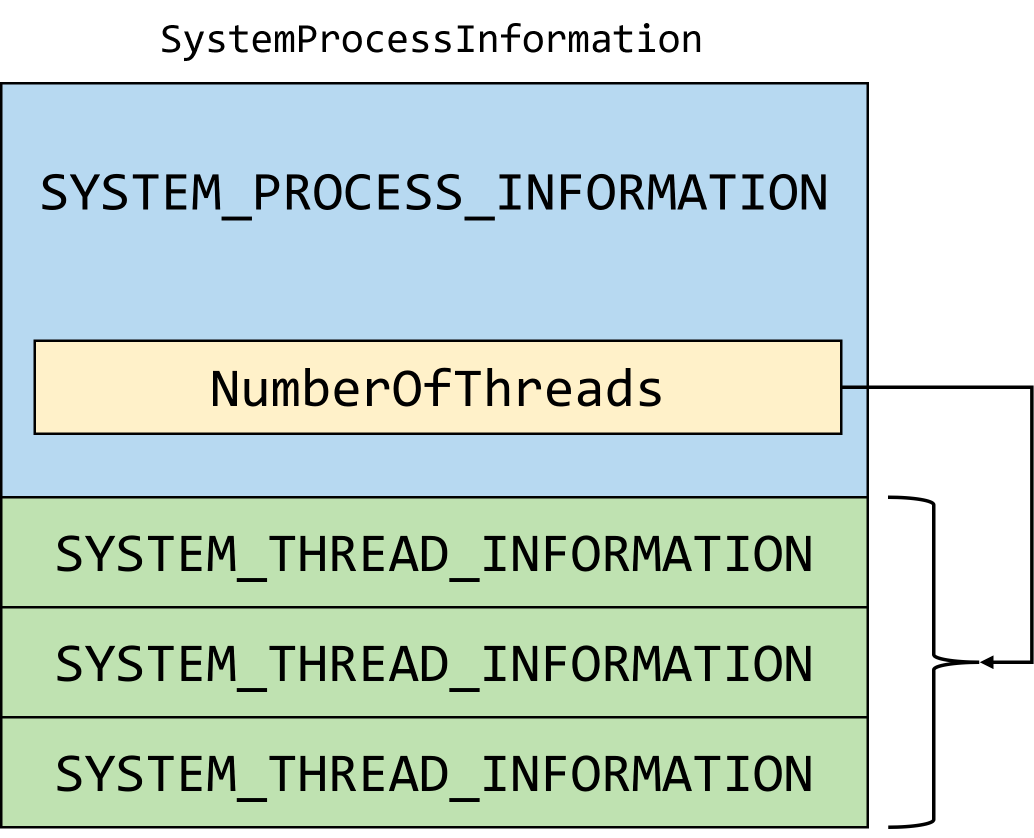 4.2 进程和线程信息(Process and Thread Information)(配图)