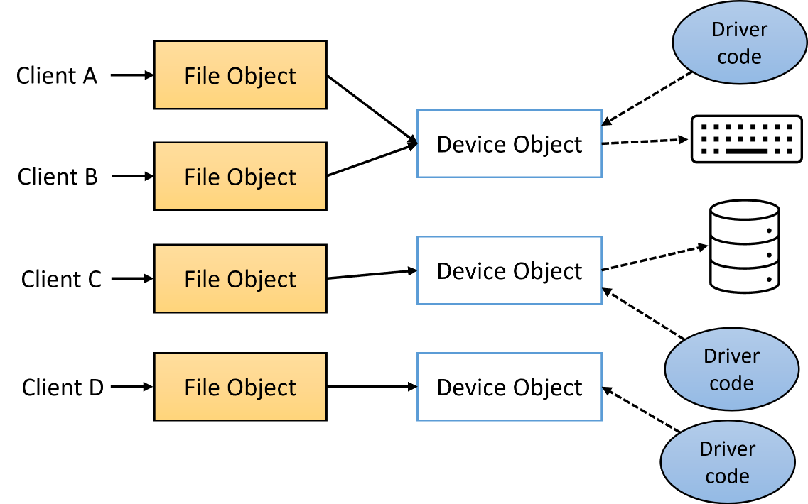 文件与设备对象关系图