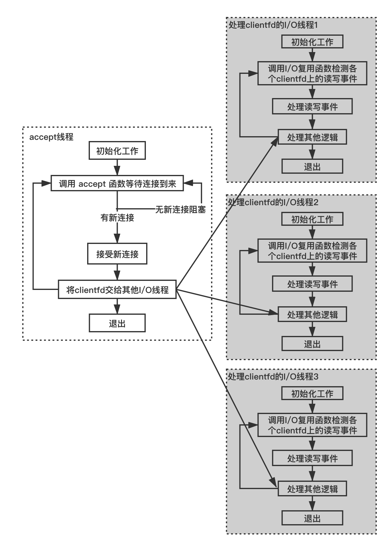 1. 结构一：listenfd 设置为阻塞模式，为了 listenfd 独立分配一个接受连接线程（配图）