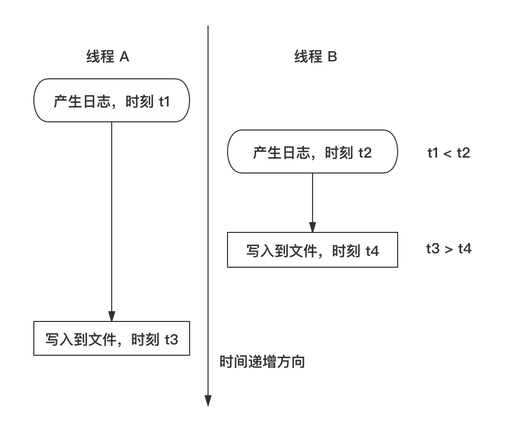 1) 多线程同步写日志出现的问题一（配图）