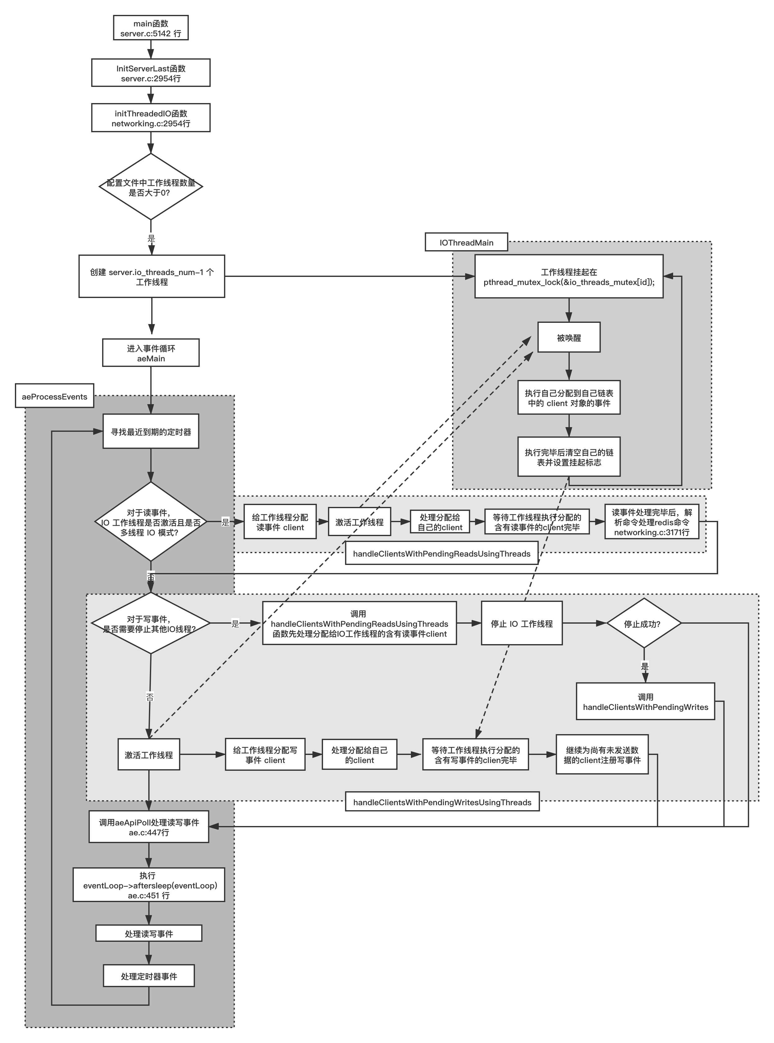 8.2.7 redis 6.0 多线程网络 IO（配图）