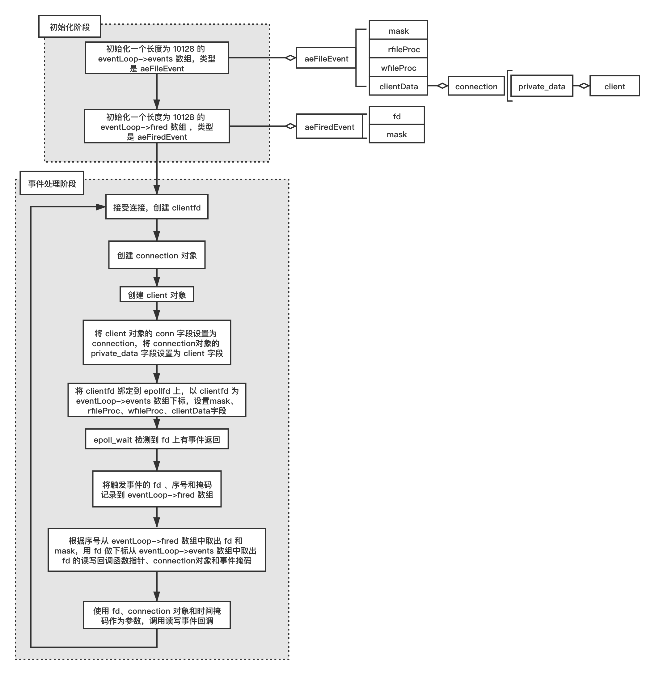 8.2.8 redis 对客户端的管理（配图）
