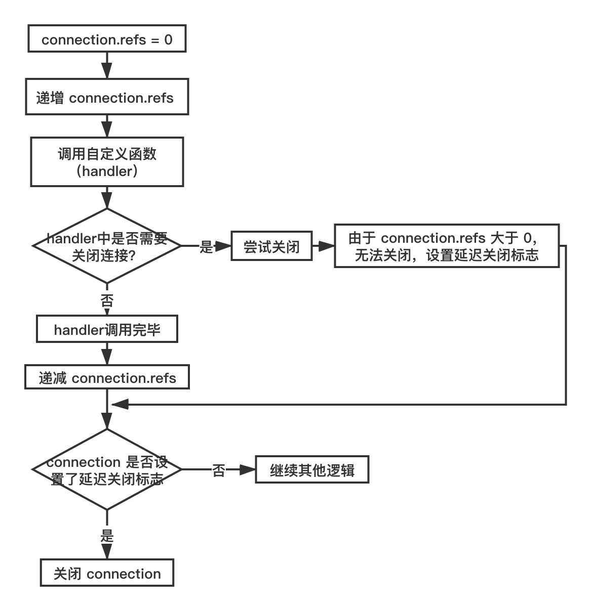 8.2.9 客户端断开流程（配图）