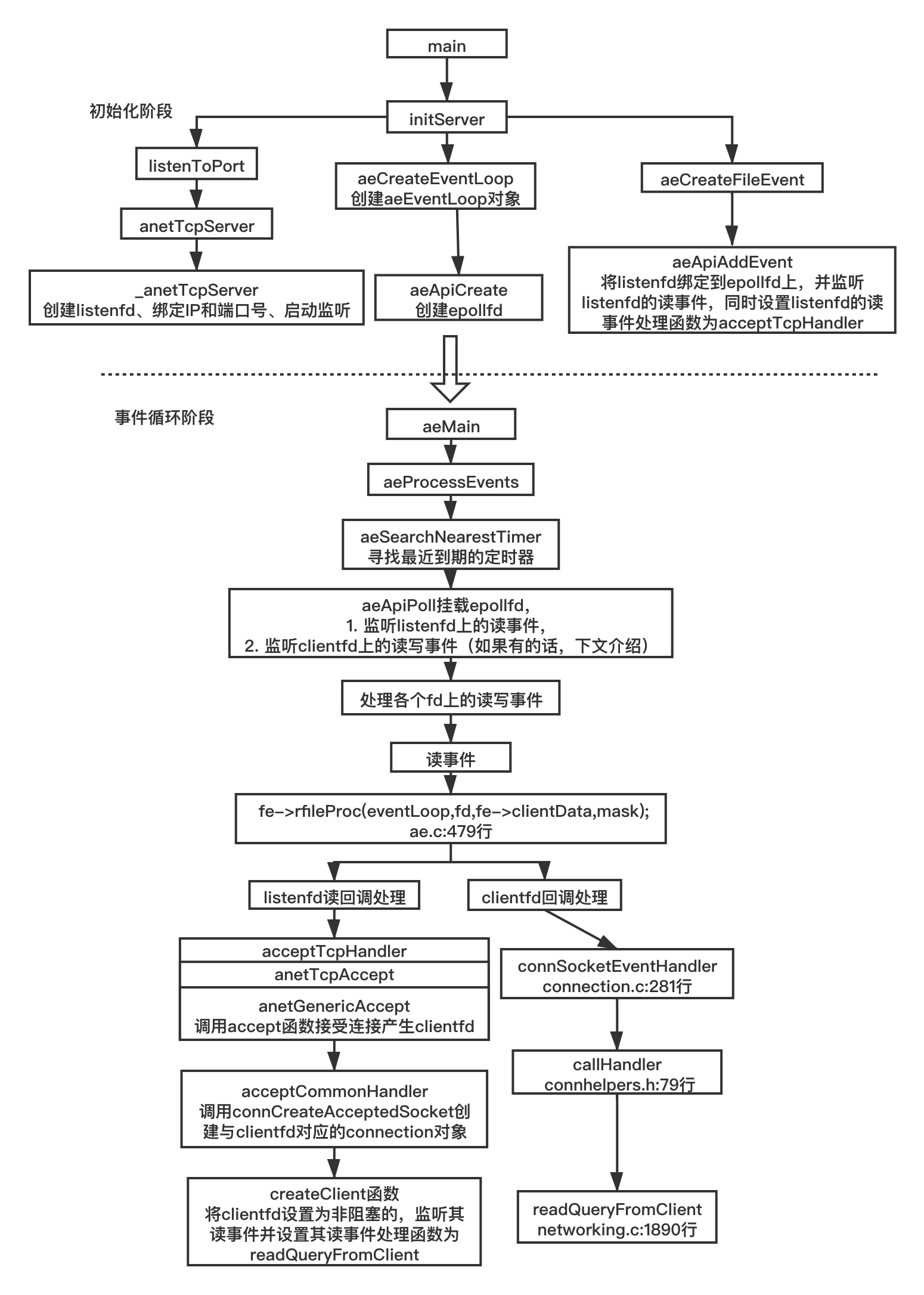 8.2.4 侦听 fd 与客户端 fd 是如何挂载到 epfd 上去的（配图）
