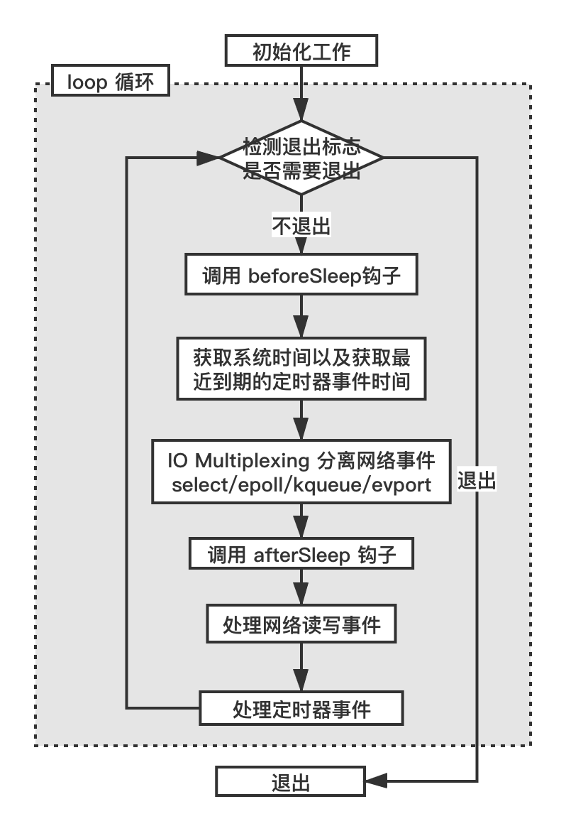 8.2.13 redis-server 端网络通信模块小结（配图）