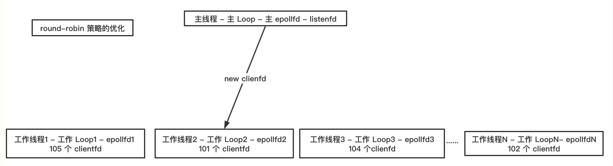 1. listenfd 单独使用一个 loop，clientfd 分配至其他 loop（配图）