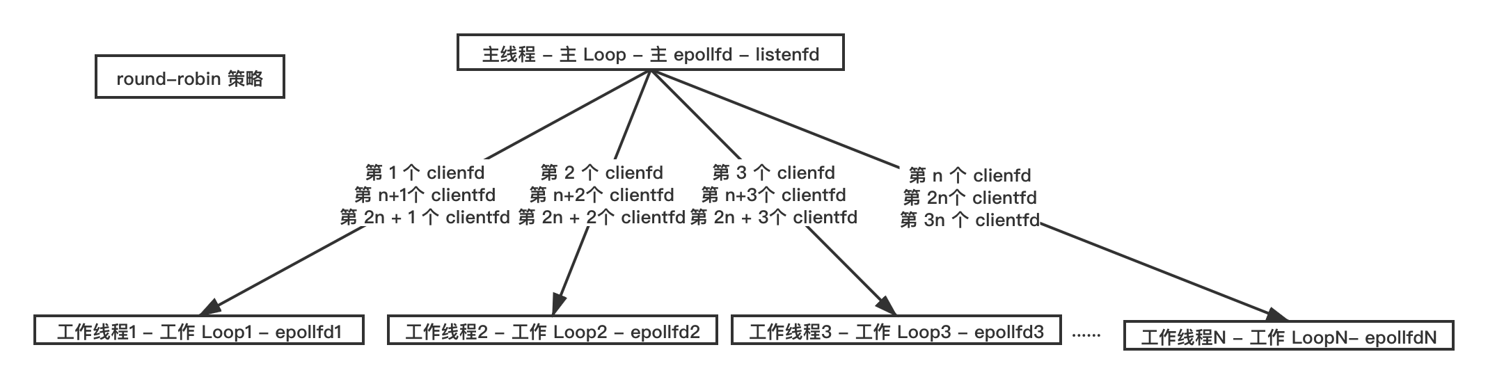 1. listenfd 单独使用一个 loop，clientfd 分配至其他 loop（配图）