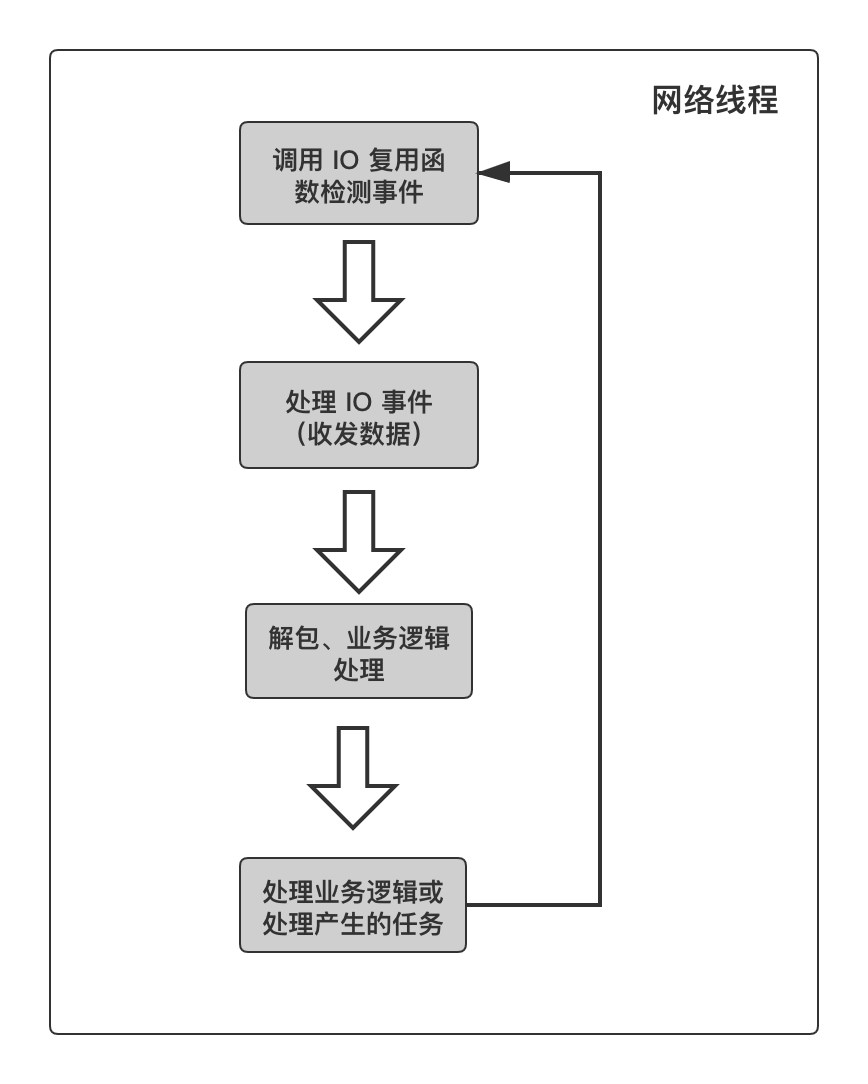 7.10  业务数据处理一定要单独开线程吗（配图）