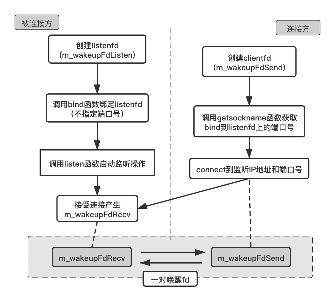 7.5.3 唤醒机制的实现（配图）