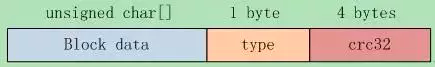 6.2.1 Block的逻辑存储（配图）