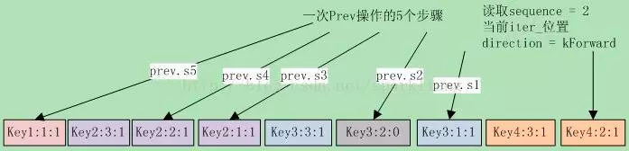 **14.4.4 Prev()和Next()**（配图）