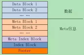 6.1 SSTable的文件组织（配图）