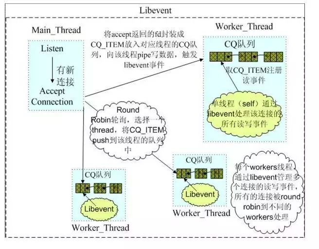 3. 例子——memcached(配图)