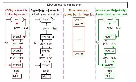 2. libevent对event的管理（配图）
