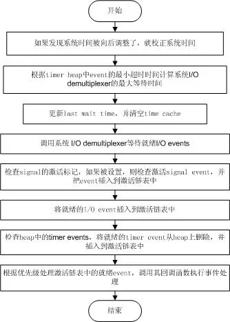2. 事件处理主循环（配图）