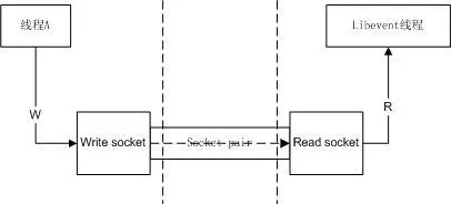 1. 集成策略——使用socket pair(配图)