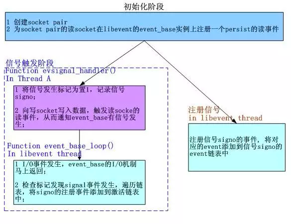 2. 集成到事件主循环——通知event_base(配图)